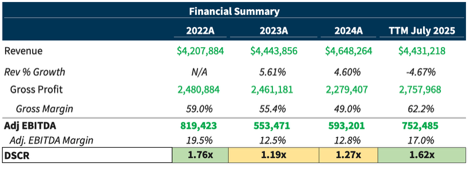 Three-year financial summary showing revenue, gross profit, gross margin, adjusted EBITDA, EBITDA margin, and DSCR for 2022A through TTM July 2025.