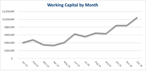 Line chart of working capital by month over a 12-month period, starting near $400K, dipping in the spring, then stair-stepping to over $1.0M by year-end against a roughly $600K average.